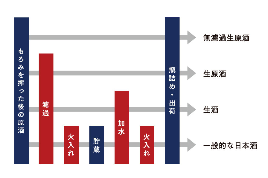 無濾過生原酒とは？意味や味わいの特徴を解説 - KUBOTAYA